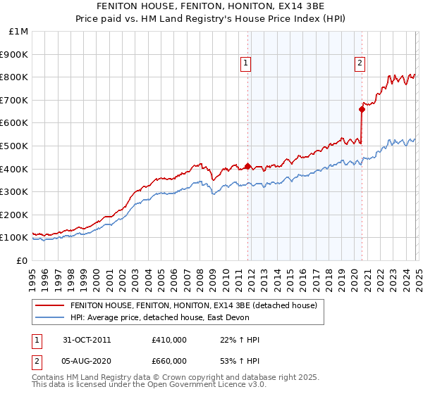 FENITON HOUSE, FENITON, HONITON, EX14 3BE: Price paid vs HM Land Registry's House Price Index