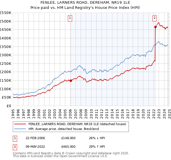 FENLEE, LARNERS ROAD, DEREHAM, NR19 1LE: Price paid vs HM Land Registry's House Price Index