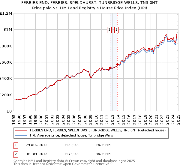 FERBIES END, FERBIES, SPELDHURST, TUNBRIDGE WELLS, TN3 0NT: Price paid vs HM Land Registry's House Price Index