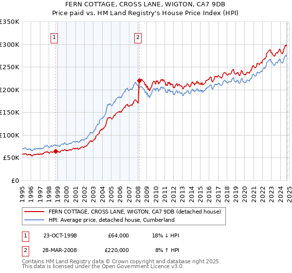 FERN COTTAGE, CROSS LANE, WIGTON, CA7 9DB: Price paid vs HM Land Registry's House Price Index