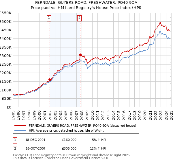 FERNDALE, GUYERS ROAD, FRESHWATER, PO40 9QA: Price paid vs HM Land Registry's House Price Index