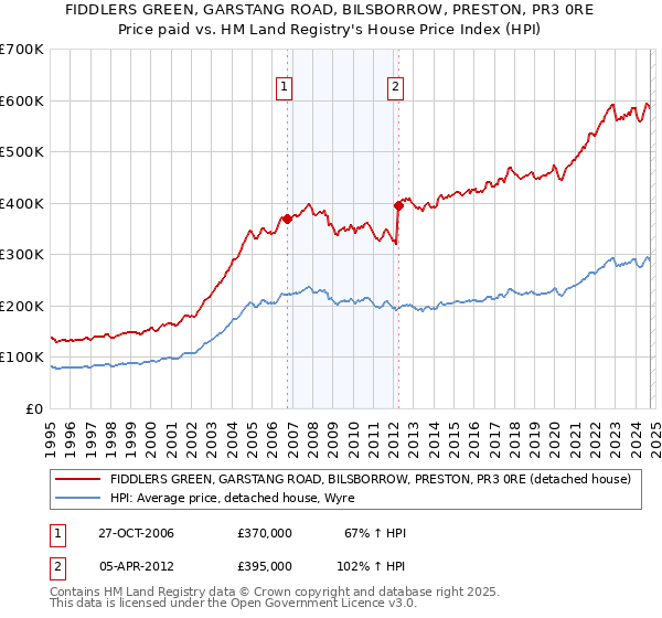 FIDDLERS GREEN, GARSTANG ROAD, BILSBORROW, PRESTON, PR3 0RE: Price paid vs HM Land Registry's House Price Index