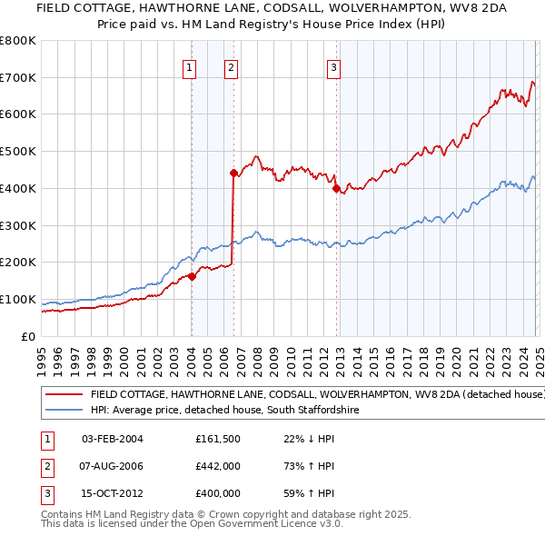 FIELD COTTAGE, HAWTHORNE LANE, CODSALL, WOLVERHAMPTON, WV8 2DA: Price paid vs HM Land Registry's House Price Index