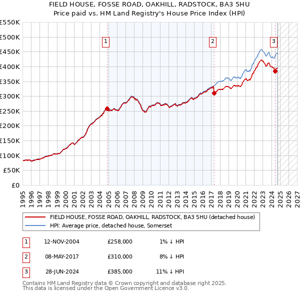 FIELD HOUSE, FOSSE ROAD, OAKHILL, RADSTOCK, BA3 5HU: Price paid vs HM Land Registry's House Price Index