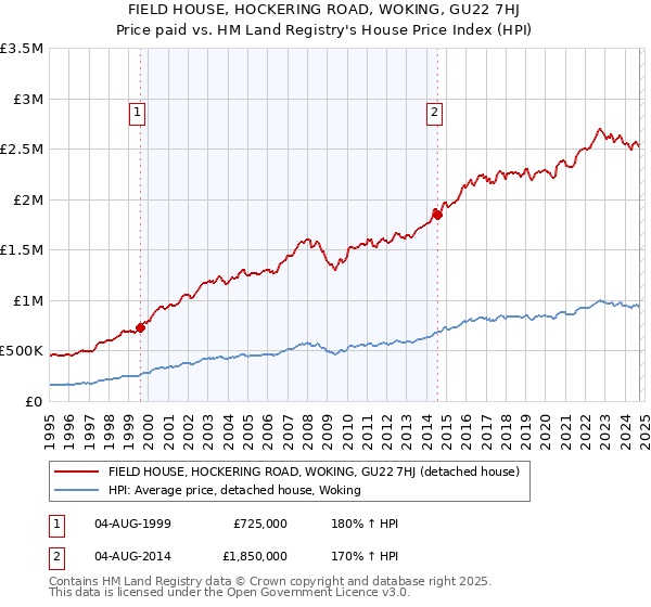 FIELD HOUSE, HOCKERING ROAD, WOKING, GU22 7HJ: Price paid vs HM Land Registry's House Price Index