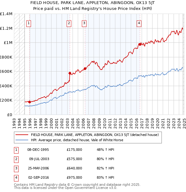 FIELD HOUSE, PARK LANE, APPLETON, ABINGDON, OX13 5JT: Price paid vs HM Land Registry's House Price Index