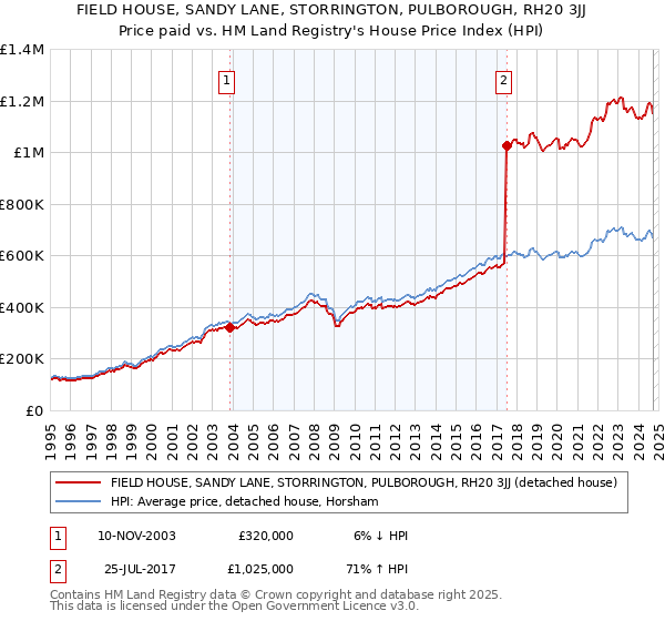 FIELD HOUSE, SANDY LANE, STORRINGTON, PULBOROUGH, RH20 3JJ: Price paid vs HM Land Registry's House Price Index