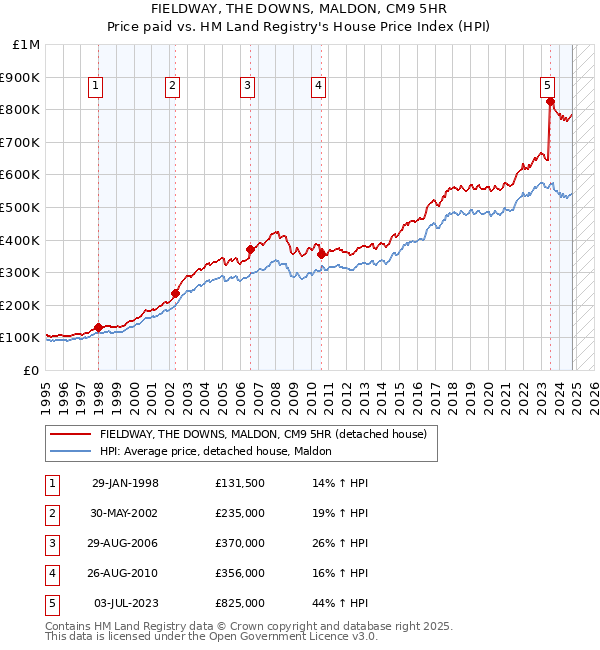 FIELDWAY, THE DOWNS, MALDON, CM9 5HR: Price paid vs HM Land Registry's House Price Index