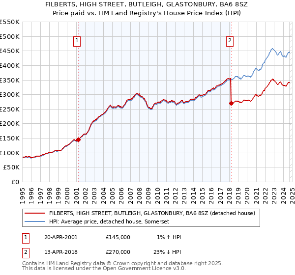 FILBERTS, HIGH STREET, BUTLEIGH, GLASTONBURY, BA6 8SZ: Price paid vs HM Land Registry's House Price Index