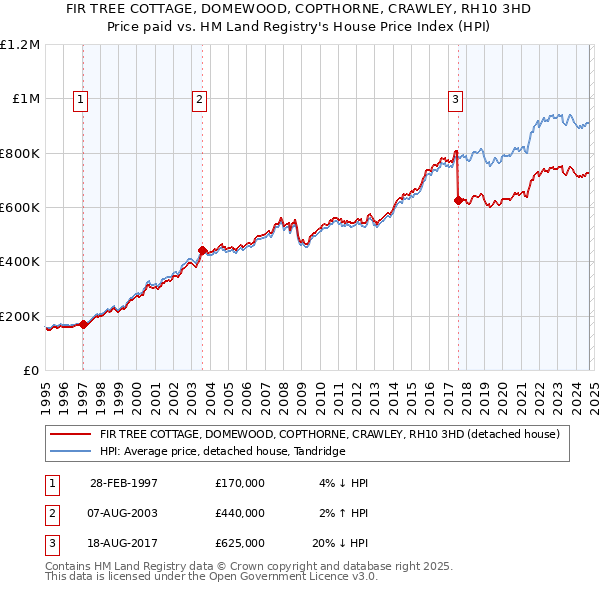 FIR TREE COTTAGE, DOMEWOOD, COPTHORNE, CRAWLEY, RH10 3HD: Price paid vs HM Land Registry's House Price Index