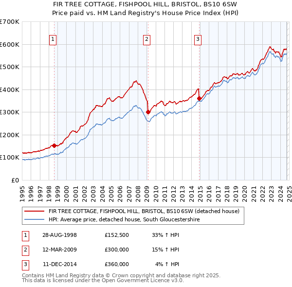 FIR TREE COTTAGE, FISHPOOL HILL, BRISTOL, BS10 6SW: Price paid vs HM Land Registry's House Price Index