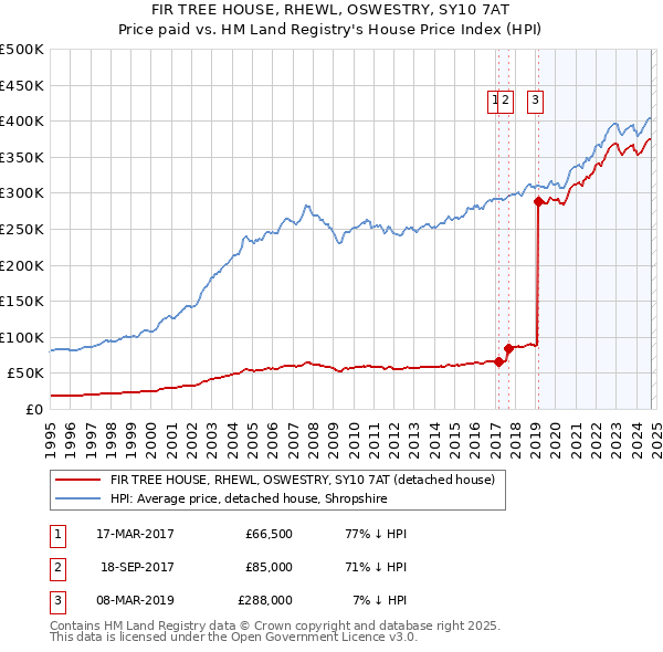 FIR TREE HOUSE, RHEWL, OSWESTRY, SY10 7AT: Price paid vs HM Land Registry's House Price Index