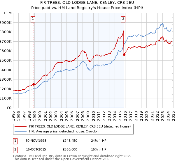 FIR TREES, OLD LODGE LANE, KENLEY, CR8 5EU: Price paid vs HM Land Registry's House Price Index