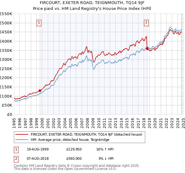 FIRCOURT, EXETER ROAD, TEIGNMOUTH, TQ14 9JF: Price paid vs HM Land Registry's House Price Index