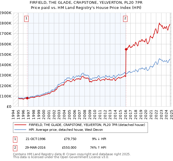 FIRFIELD, THE GLADE, CRAPSTONE, YELVERTON, PL20 7PR: Price paid vs HM Land Registry's House Price Index