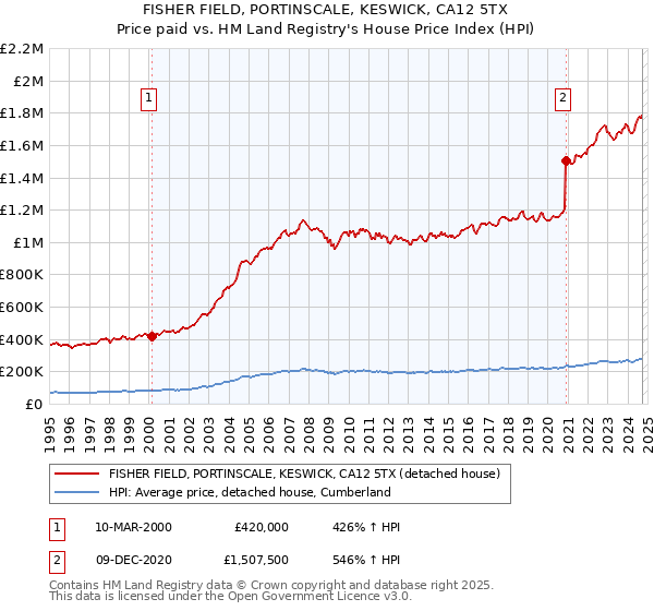 FISHER FIELD, PORTINSCALE, KESWICK, CA12 5TX: Price paid vs HM Land Registry's House Price Index