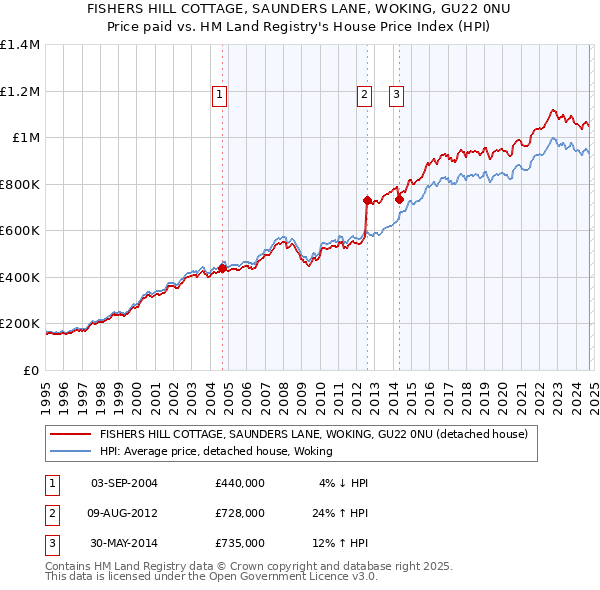 FISHERS HILL COTTAGE, SAUNDERS LANE, WOKING, GU22 0NU: Price paid vs HM Land Registry's House Price Index