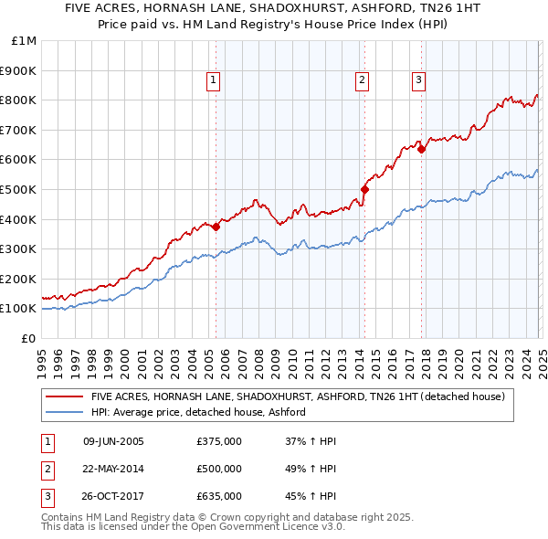 FIVE ACRES, HORNASH LANE, SHADOXHURST, ASHFORD, TN26 1HT: Price paid vs HM Land Registry's House Price Index