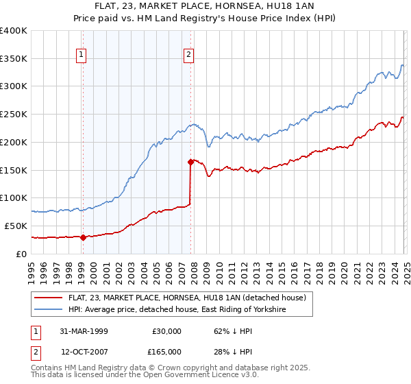 FLAT, 23, MARKET PLACE, HORNSEA, HU18 1AN: Price paid vs HM Land Registry's House Price Index