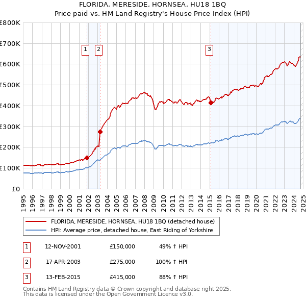 FLORIDA, MERESIDE, HORNSEA, HU18 1BQ: Price paid vs HM Land Registry's House Price Index