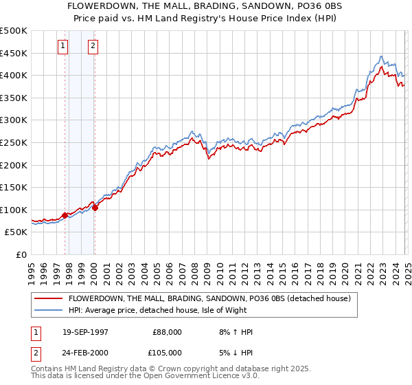 FLOWERDOWN, THE MALL, BRADING, SANDOWN, PO36 0BS: Price paid vs HM Land Registry's House Price Index