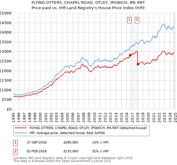 FLYING OTTERS, CHAPEL ROAD, OTLEY, IPSWICH, IP6 9NT: Price paid vs HM Land Registry's House Price Index