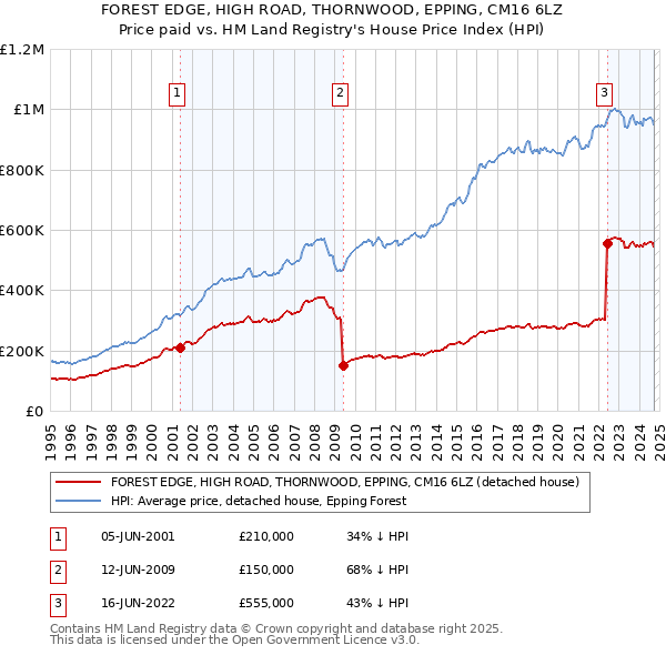 FOREST EDGE, HIGH ROAD, THORNWOOD, EPPING, CM16 6LZ: Price paid vs HM Land Registry's House Price Index