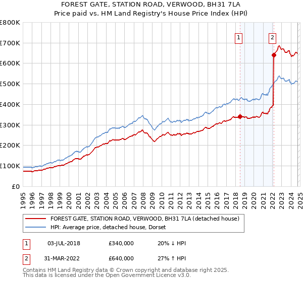 FOREST GATE, STATION ROAD, VERWOOD, BH31 7LA: Price paid vs HM Land Registry's House Price Index