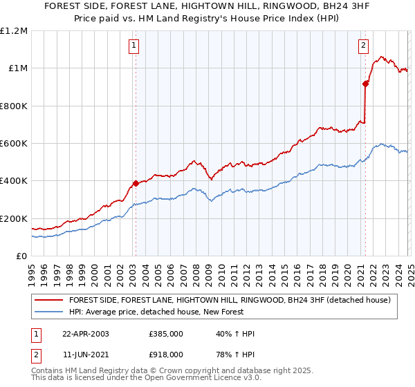 FOREST SIDE, FOREST LANE, HIGHTOWN HILL, RINGWOOD, BH24 3HF: Price paid vs HM Land Registry's House Price Index