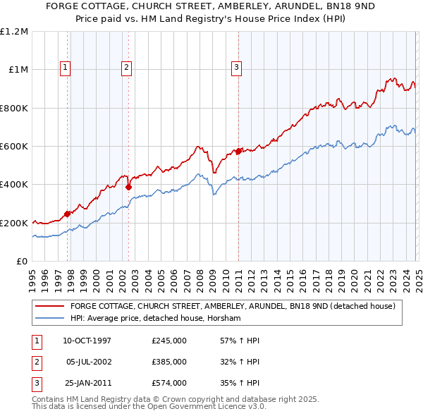 FORGE COTTAGE, CHURCH STREET, AMBERLEY, ARUNDEL, BN18 9ND: Price paid vs HM Land Registry's House Price Index