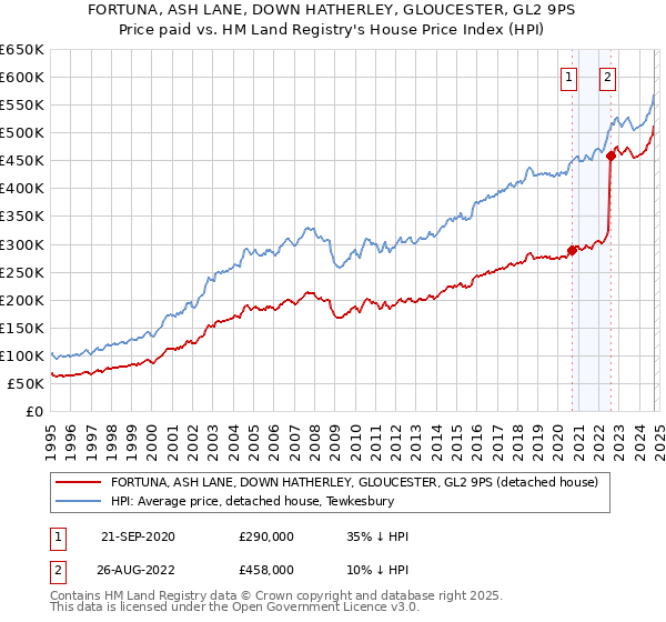 FORTUNA, ASH LANE, DOWN HATHERLEY, GLOUCESTER, GL2 9PS: Price paid vs HM Land Registry's House Price Index