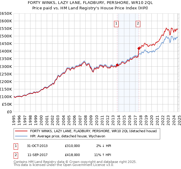 FORTY WINKS, LAZY LANE, FLADBURY, PERSHORE, WR10 2QL: Price paid vs HM Land Registry's House Price Index