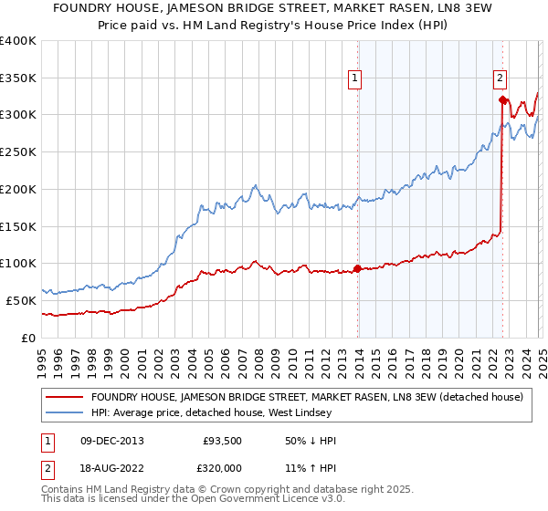 FOUNDRY HOUSE, JAMESON BRIDGE STREET, MARKET RASEN, LN8 3EW: Price paid vs HM Land Registry's House Price Index