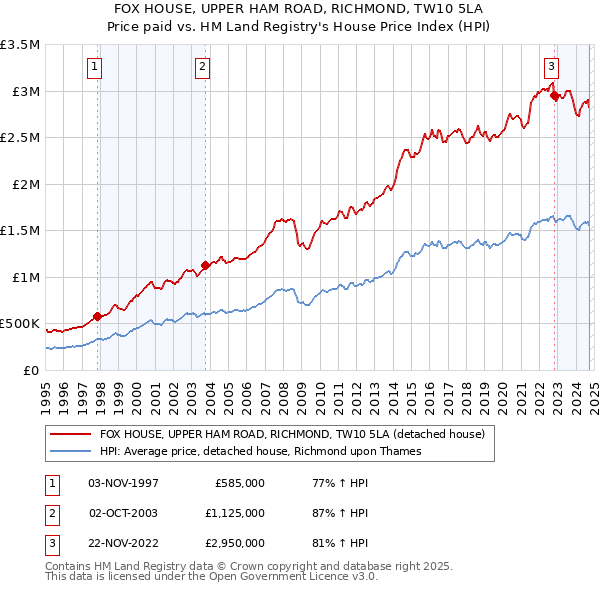 FOX HOUSE, UPPER HAM ROAD, RICHMOND, TW10 5LA: Price paid vs HM Land Registry's House Price Index