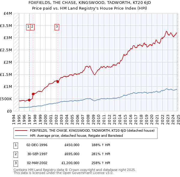 FOXFIELDS, THE CHASE, KINGSWOOD, TADWORTH, KT20 6JD: Price paid vs HM Land Registry's House Price Index