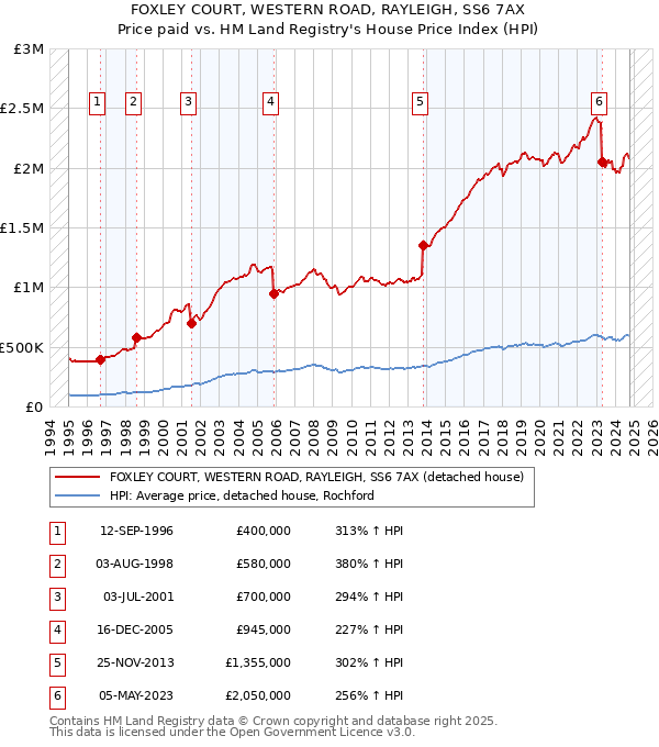 FOXLEY COURT, WESTERN ROAD, RAYLEIGH, SS6 7AX: Price paid vs HM Land Registry's House Price Index