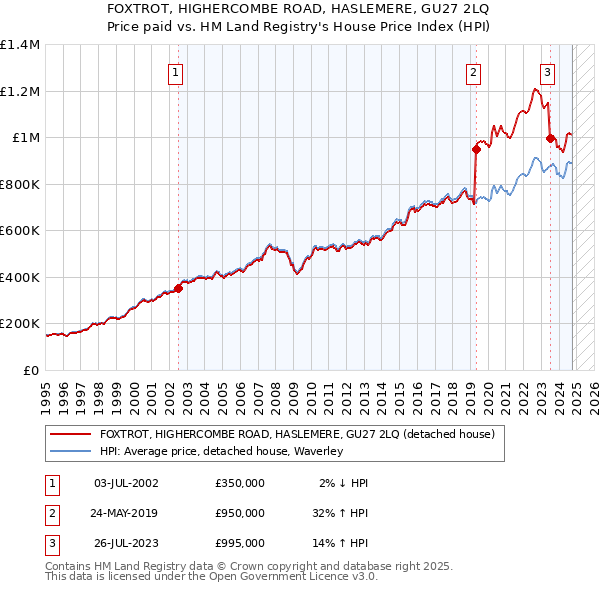 FOXTROT, HIGHERCOMBE ROAD, HASLEMERE, GU27 2LQ: Price paid vs HM Land Registry's House Price Index