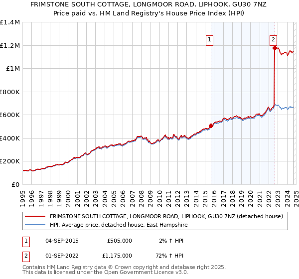 FRIMSTONE SOUTH COTTAGE, LONGMOOR ROAD, LIPHOOK, GU30 7NZ: Price paid vs HM Land Registry's House Price Index