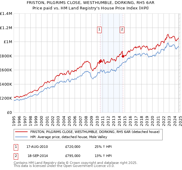 FRISTON, PILGRIMS CLOSE, WESTHUMBLE, DORKING, RH5 6AR: Price paid vs HM Land Registry's House Price Index