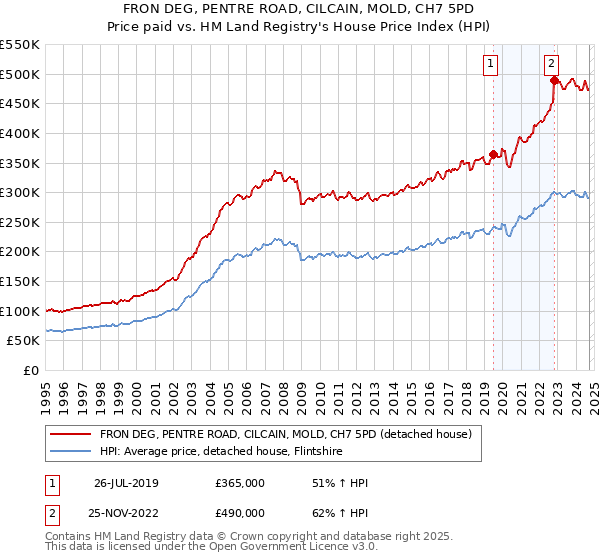 FRON DEG, PENTRE ROAD, CILCAIN, MOLD, CH7 5PD: Price paid vs HM Land Registry's House Price Index