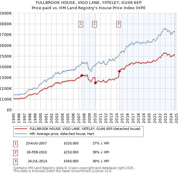 FULLBROOK HOUSE, VIGO LANE, YATELEY, GU46 6EP: Price paid vs HM Land Registry's House Price Index