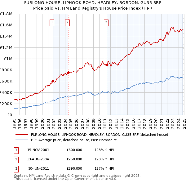 FURLONG HOUSE, LIPHOOK ROAD, HEADLEY, BORDON, GU35 8RF: Price paid vs HM Land Registry's House Price Index