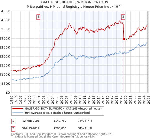 GALE RIGG, BOTHEL, WIGTON, CA7 2HS: Price paid vs HM Land Registry's House Price Index