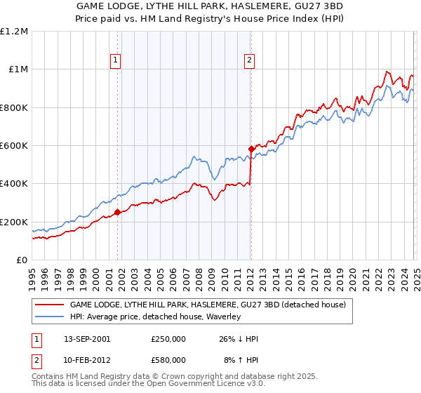 GAME LODGE, LYTHE HILL PARK, HASLEMERE, GU27 3BD: Price paid vs HM Land Registry's House Price Index