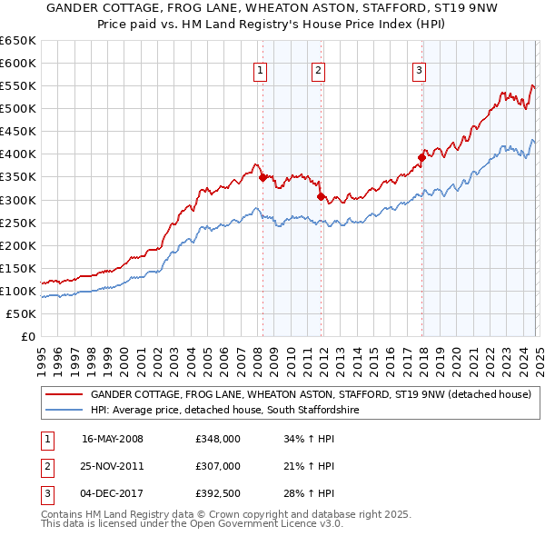 GANDER COTTAGE, FROG LANE, WHEATON ASTON, STAFFORD, ST19 9NW: Price paid vs HM Land Registry's House Price Index