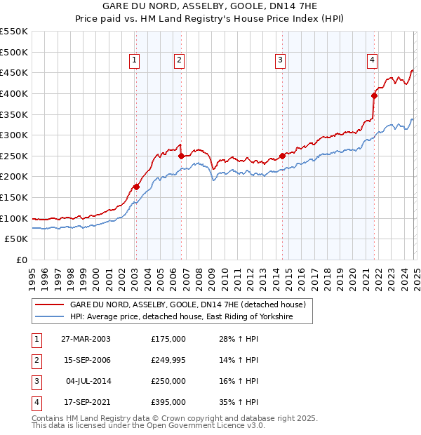 GARE DU NORD, ASSELBY, GOOLE, DN14 7HE: Price paid vs HM Land Registry's House Price Index