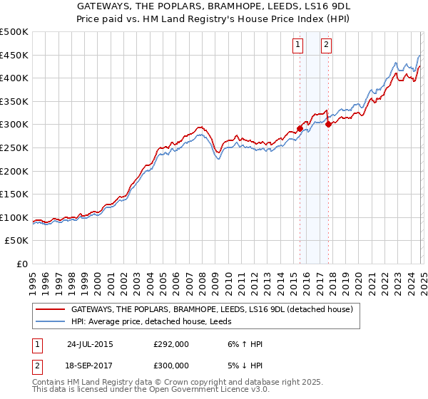 GATEWAYS, THE POPLARS, BRAMHOPE, LEEDS, LS16 9DL: Price paid vs HM Land Registry's House Price Index