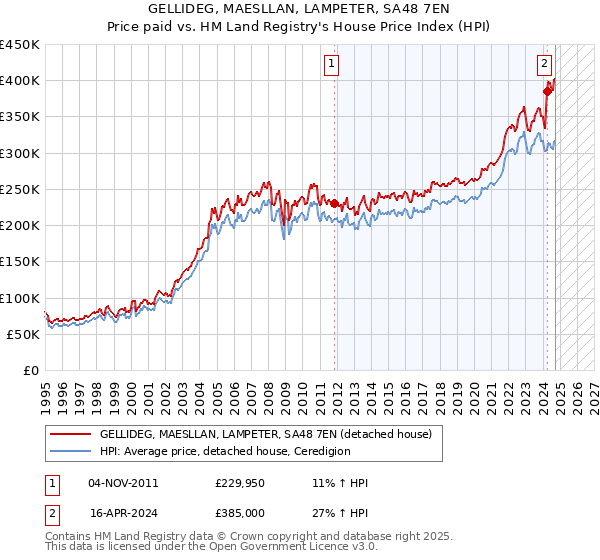 GELLIDEG, MAESLLAN, LAMPETER, SA48 7EN: Price paid vs HM Land Registry's House Price Index