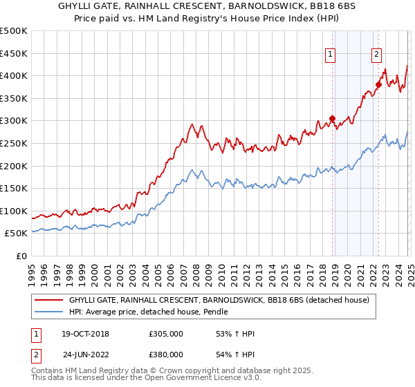 GHYLLI GATE, RAINHALL CRESCENT, BARNOLDSWICK, BB18 6BS: Price paid vs HM Land Registry's House Price Index