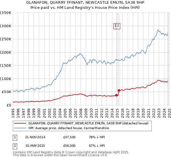 GLANAFON, QUARRY FFINANT, NEWCASTLE EMLYN, SA38 9HP: Price paid vs HM Land Registry's House Price Index